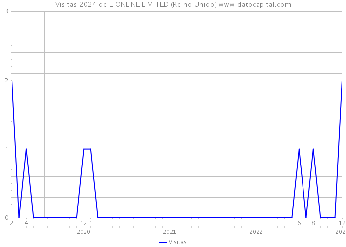 Visitas 2024 de E ONLINE LIMITED (Reino Unido) 