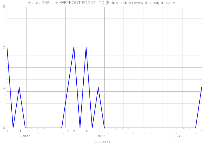 Visitas 2024 de BEETROOT BOOKS LTD (Reino Unido) 