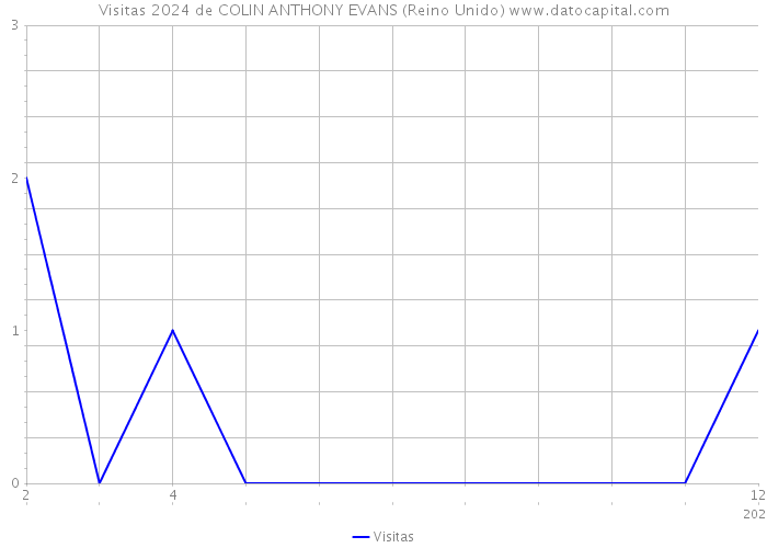 Visitas 2024 de COLIN ANTHONY EVANS (Reino Unido) 