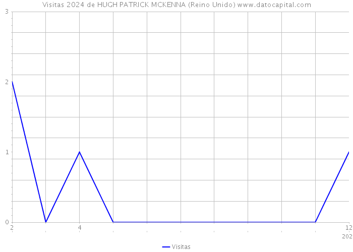 Visitas 2024 de HUGH PATRICK MCKENNA (Reino Unido) 