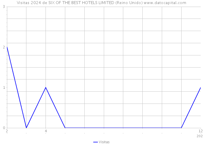 Visitas 2024 de SIX OF THE BEST HOTELS LIMITED (Reino Unido) 