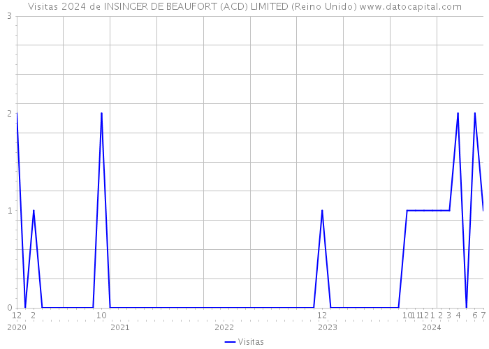 Visitas 2024 de INSINGER DE BEAUFORT (ACD) LIMITED (Reino Unido) 