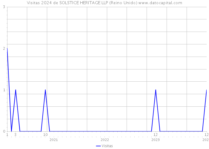 Visitas 2024 de SOLSTICE HERITAGE LLP (Reino Unido) 