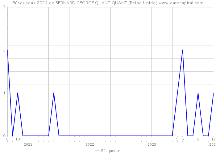 Búsquedas 2024 de BERNARD GEORGE QUANT QUANT (Reino Unido) 