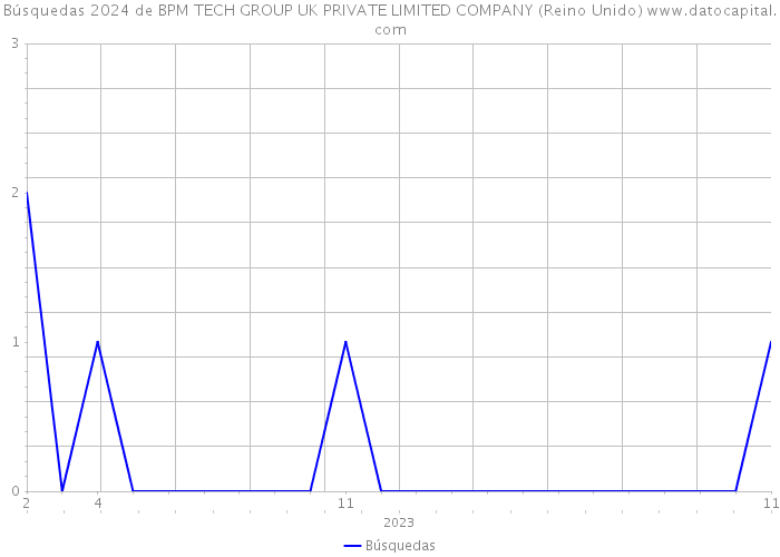 Búsquedas 2024 de BPM TECH GROUP UK PRIVATE LIMITED COMPANY (Reino Unido) 