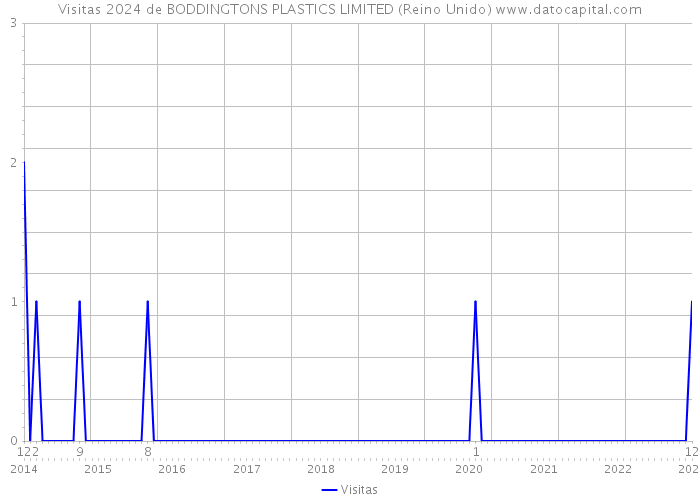 Visitas 2024 de BODDINGTONS PLASTICS LIMITED (Reino Unido) 