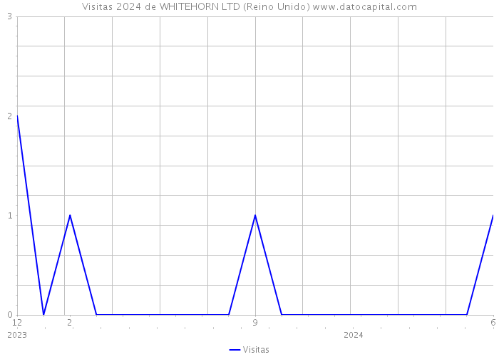 Visitas 2024 de WHITEHORN LTD (Reino Unido) 