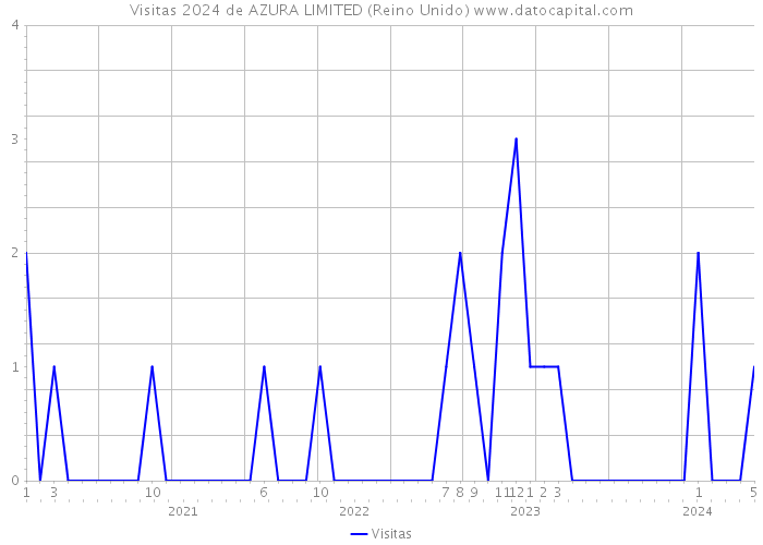 Visitas 2024 de AZURA LIMITED (Reino Unido) 