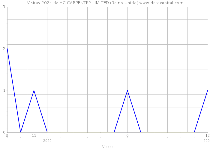 Visitas 2024 de AC CARPENTRY LIMITED (Reino Unido) 