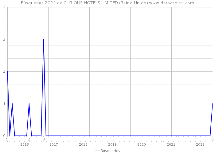 Búsquedas 2024 de CURIOUS HOTELS LIMITED (Reino Unido) 