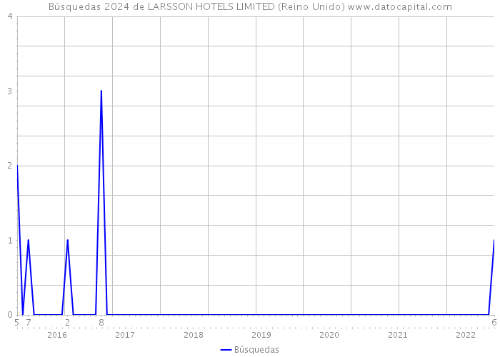 Búsquedas 2024 de LARSSON HOTELS LIMITED (Reino Unido) 