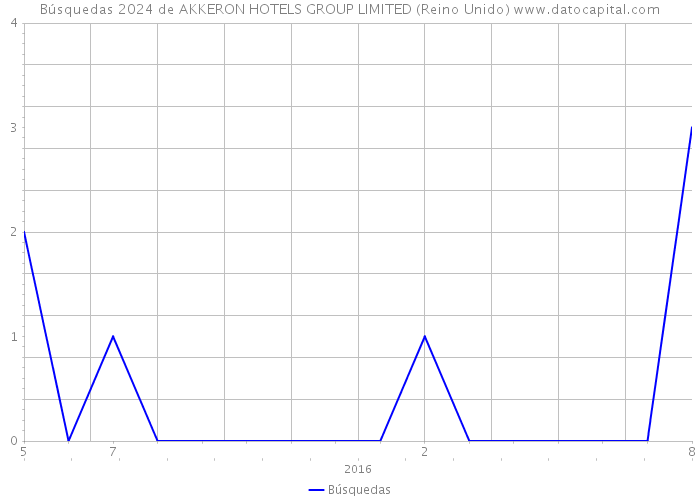 Búsquedas 2024 de AKKERON HOTELS GROUP LIMITED (Reino Unido) 