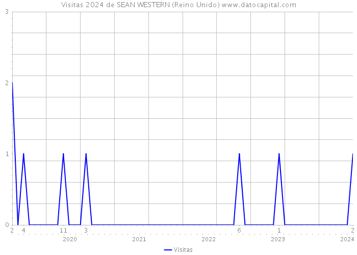 Visitas 2024 de SEAN WESTERN (Reino Unido) 