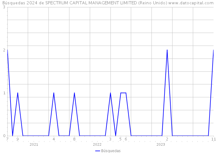 Búsquedas 2024 de SPECTRUM CAPITAL MANAGEMENT LIMITED (Reino Unido) 