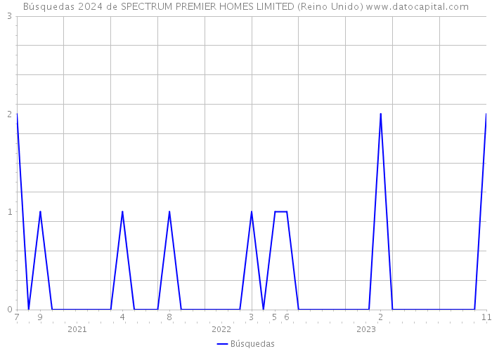 Búsquedas 2024 de SPECTRUM PREMIER HOMES LIMITED (Reino Unido) 