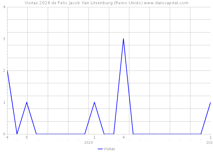 Visitas 2024 de Felix Jacob Van Litsenburg (Reino Unido) 