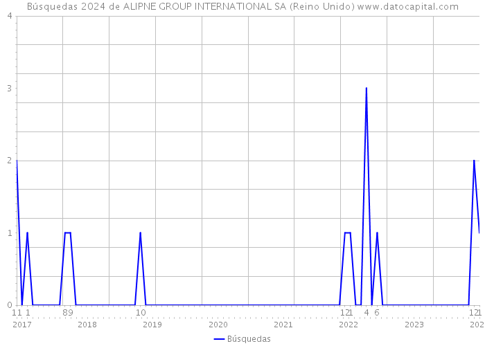 Búsquedas 2024 de ALIPNE GROUP INTERNATIONAL SA (Reino Unido) 