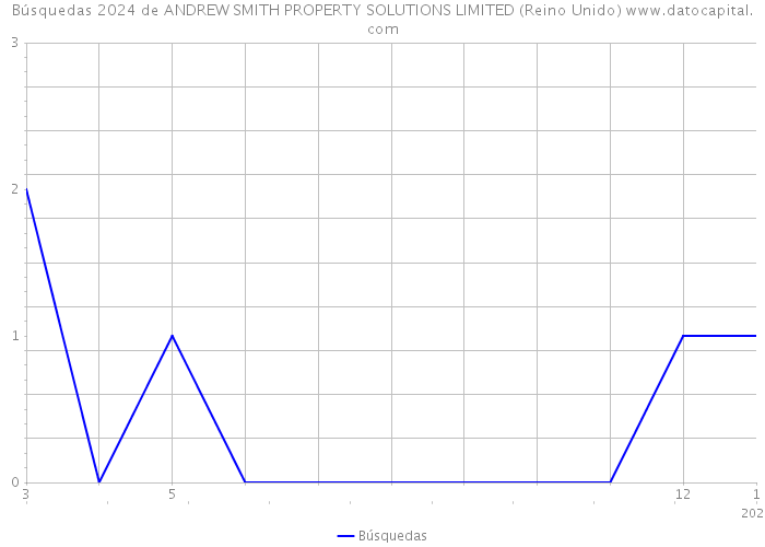 Búsquedas 2024 de ANDREW SMITH PROPERTY SOLUTIONS LIMITED (Reino Unido) 