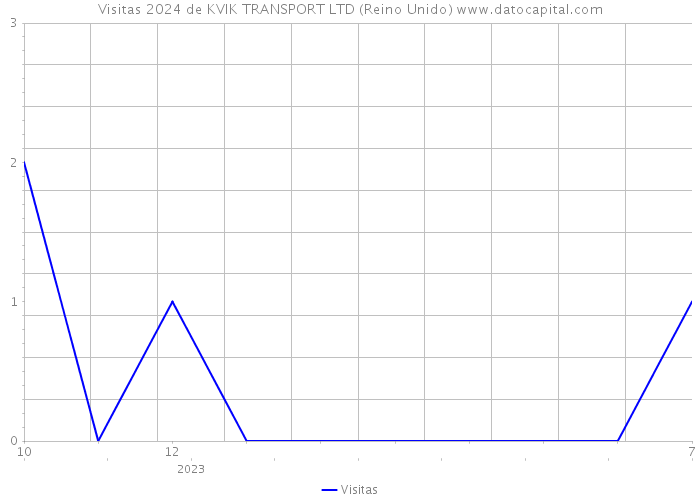 Visitas 2024 de KVIK TRANSPORT LTD (Reino Unido) 