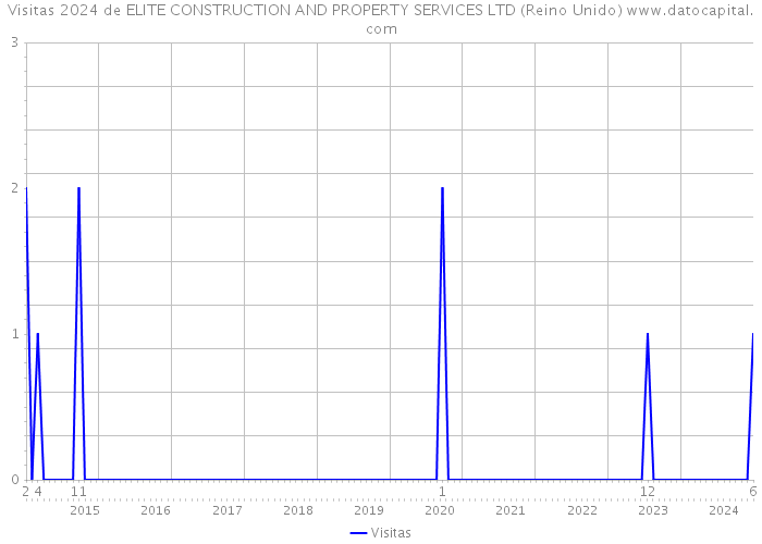 Visitas 2024 de ELITE CONSTRUCTION AND PROPERTY SERVICES LTD (Reino Unido) 