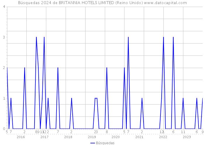 Búsquedas 2024 de BRITANNIA HOTELS LIMITED (Reino Unido) 