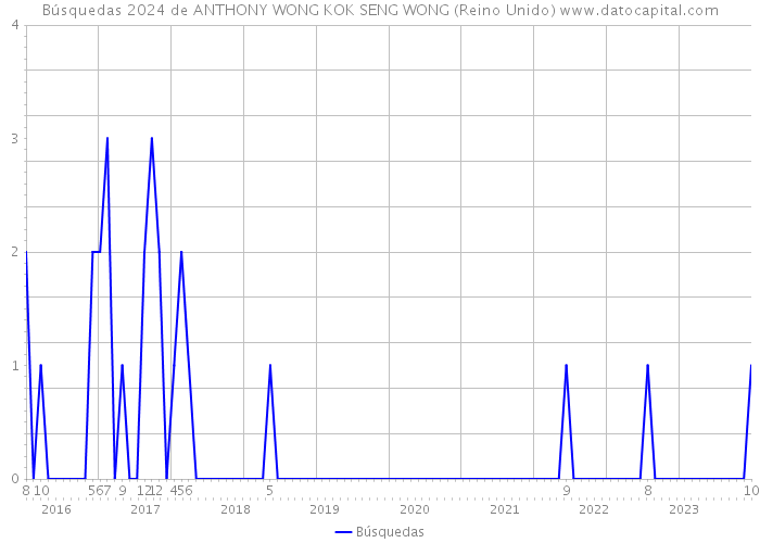 Búsquedas 2024 de ANTHONY WONG KOK SENG WONG (Reino Unido) 