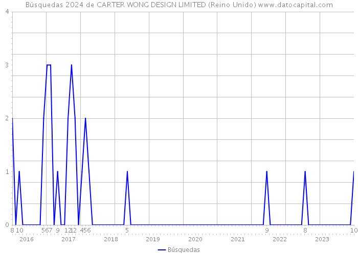 Búsquedas 2024 de CARTER WONG DESIGN LIMITED (Reino Unido) 