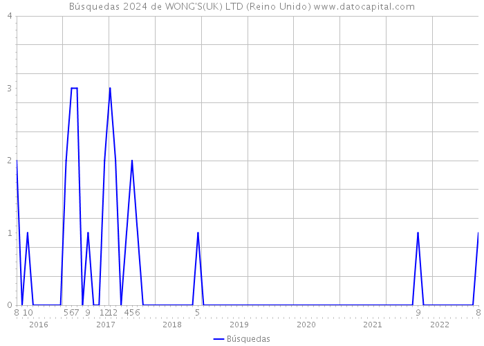 Búsquedas 2024 de WONG'S(UK) LTD (Reino Unido) 