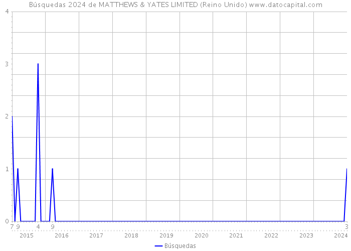 Búsquedas 2024 de MATTHEWS & YATES LIMITED (Reino Unido) 