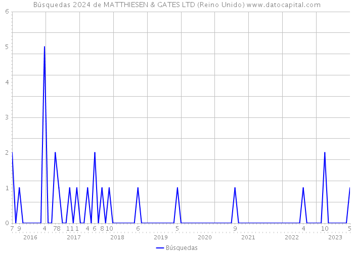 Búsquedas 2024 de MATTHIESEN & GATES LTD (Reino Unido) 