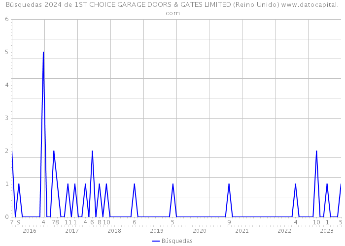 Búsquedas 2024 de 1ST CHOICE GARAGE DOORS & GATES LIMITED (Reino Unido) 