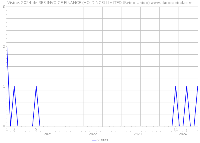 Visitas 2024 de RBS INVOICE FINANCE (HOLDINGS) LIMITED (Reino Unido) 