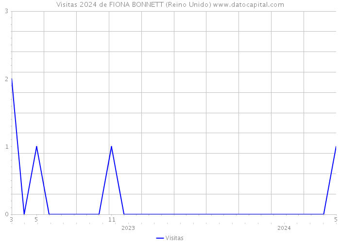 Visitas 2024 de FIONA BONNETT (Reino Unido) 