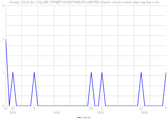 Visitas 2024 de COLLIER STREET INVESTMENTS LIMITED (Reino Unido) 