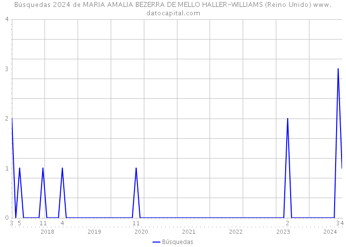 Búsquedas 2024 de MARIA AMALIA BEZERRA DE MELLO HALLER-WILLIAMS (Reino Unido) 