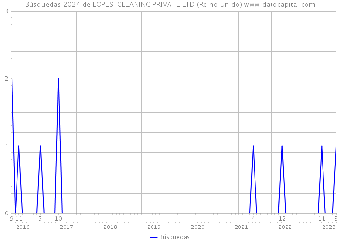 Búsquedas 2024 de LOPES CLEANING PRIVATE LTD (Reino Unido) 