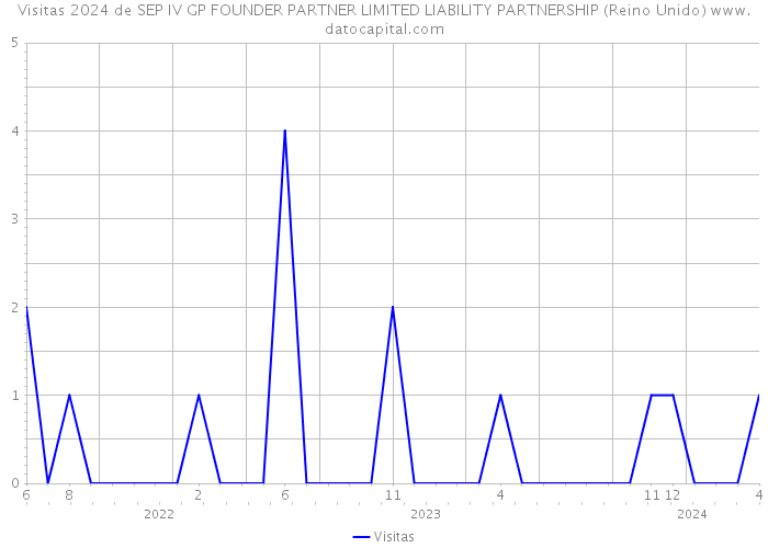 Visitas 2024 de SEP IV GP FOUNDER PARTNER LIMITED LIABILITY PARTNERSHIP (Reino Unido) 