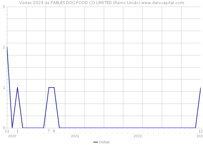 Visitas 2024 de FABLES DOG FOOD CO LIMITED (Reino Unido) 