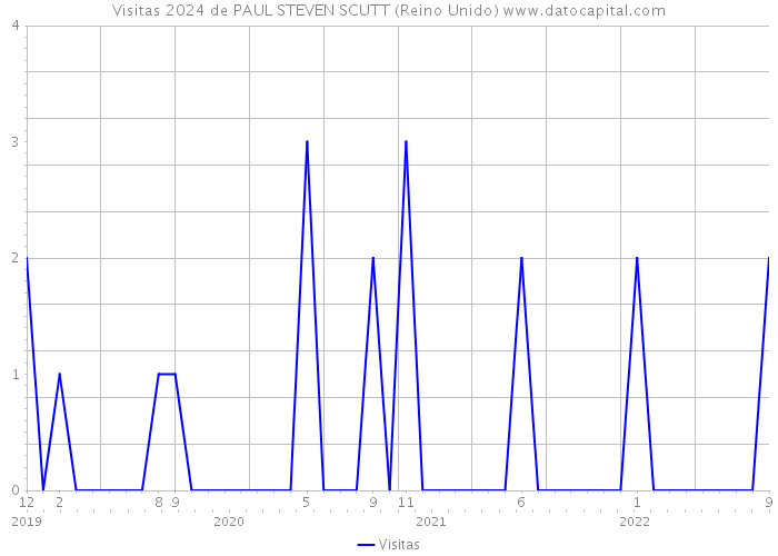 Visitas 2024 de PAUL STEVEN SCUTT (Reino Unido) 