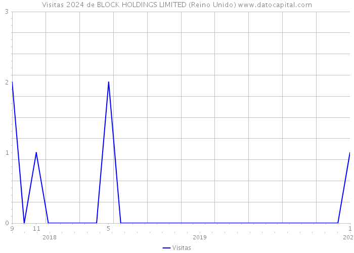Visitas 2024 de BLOCK HOLDINGS LIMITED (Reino Unido) 