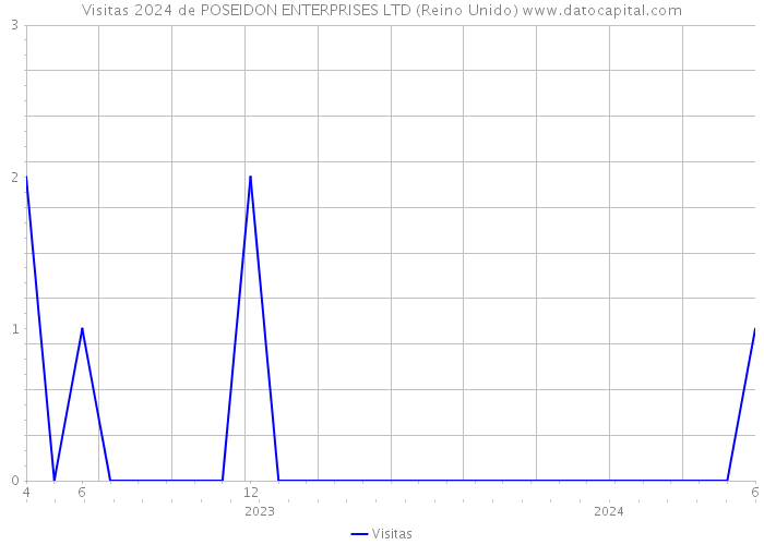 Visitas 2024 de POSEIDON ENTERPRISES LTD (Reino Unido) 