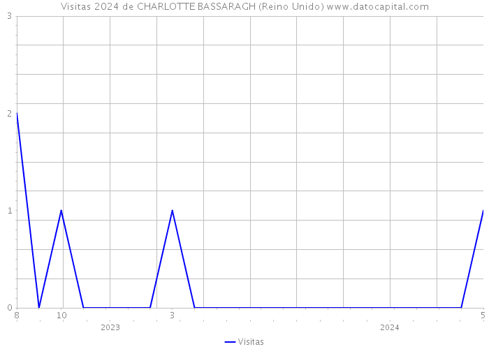 Visitas 2024 de CHARLOTTE BASSARAGH (Reino Unido) 