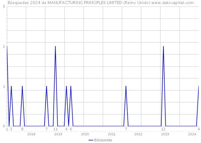 Búsquedas 2024 de MANUFACTURING PRINCIPLES LIMITED (Reino Unido) 
