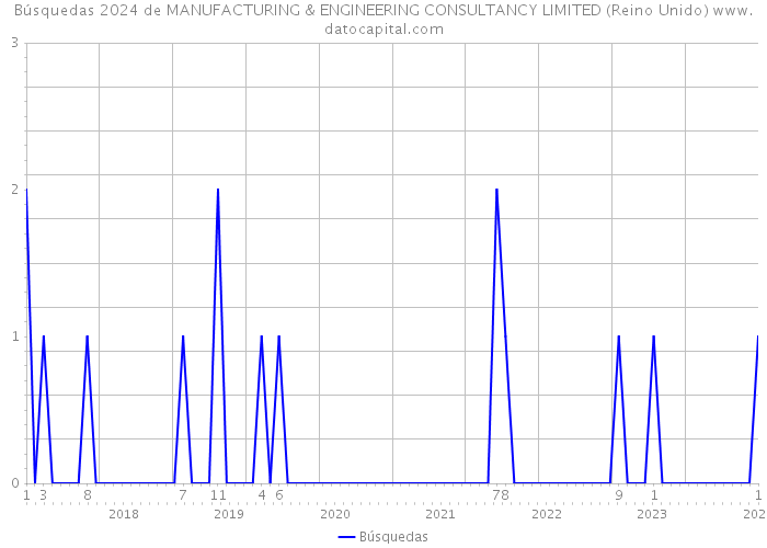 Búsquedas 2024 de MANUFACTURING & ENGINEERING CONSULTANCY LIMITED (Reino Unido) 