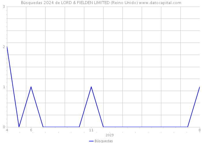 Búsquedas 2024 de LORD & FIELDEN LIMITED (Reino Unido) 