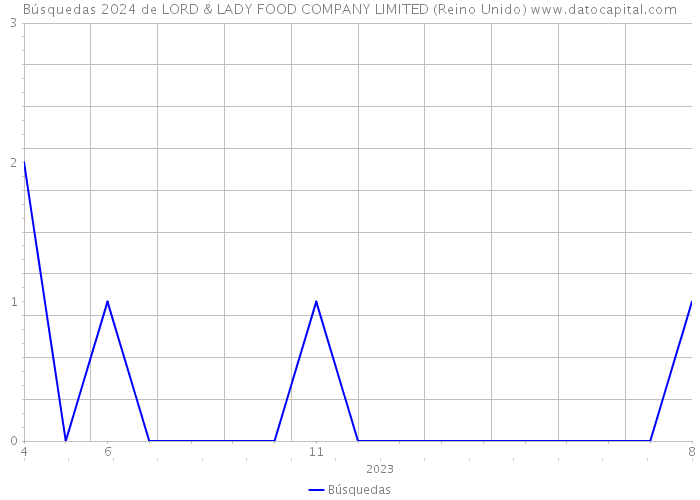 Búsquedas 2024 de LORD & LADY FOOD COMPANY LIMITED (Reino Unido) 
