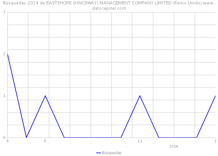 Búsquedas 2024 de EASTSHORE (KINGSWAY) MANAGEMENT COMPANY LIMITED (Reino Unido) 