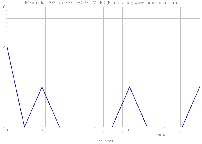 Búsquedas 2024 de EASTSHORE LIMITED (Reino Unido) 