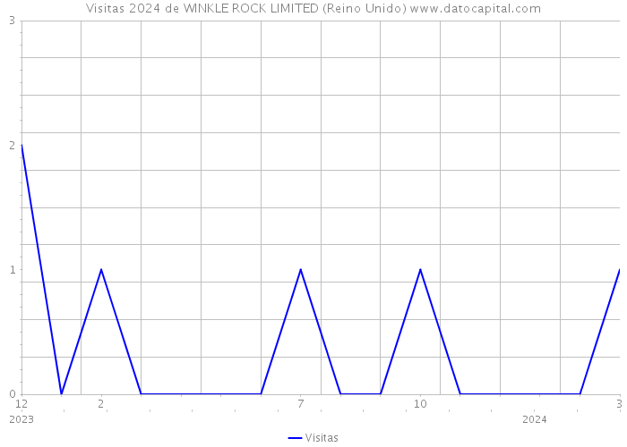 Visitas 2024 de WINKLE ROCK LIMITED (Reino Unido) 
