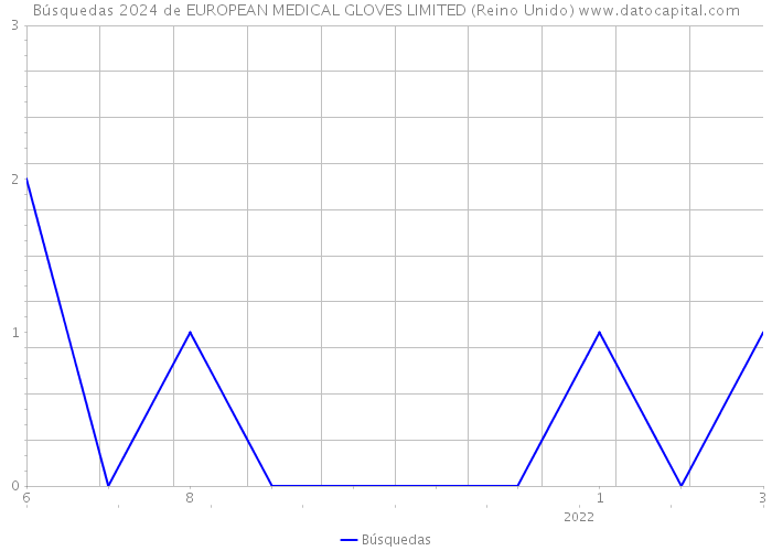 Búsquedas 2024 de EUROPEAN MEDICAL GLOVES LIMITED (Reino Unido) 